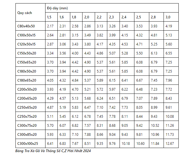 Bảng Tra Xà Gồ Và Thông Số C,Z Mới Nhất 2024