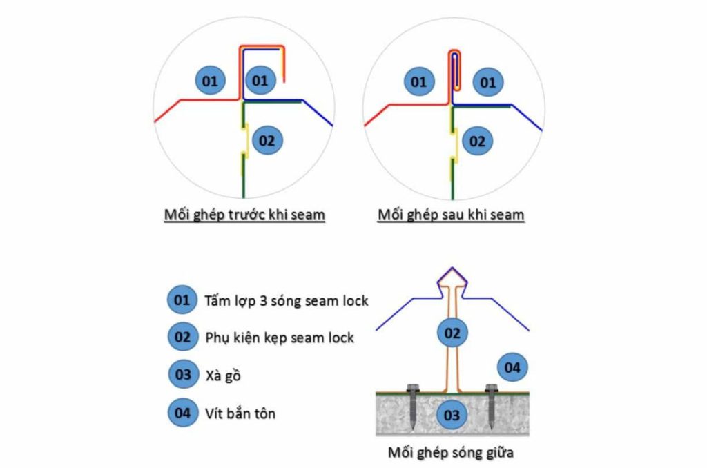 Giá đai kẹp tôn Seamlock 2025 – Phụ kiện mái không thể thiếu 3 Cấu tạo và công dụng chính của Đai kẹp tôn Seamlock