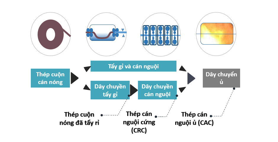 Thép Cuộn Yieh Phui: Cán Nóng & Cán Nguội – Thông Số & Báo Giá Mới Nhất 5 quy trinh san xuat thep cuoi can nguoi
