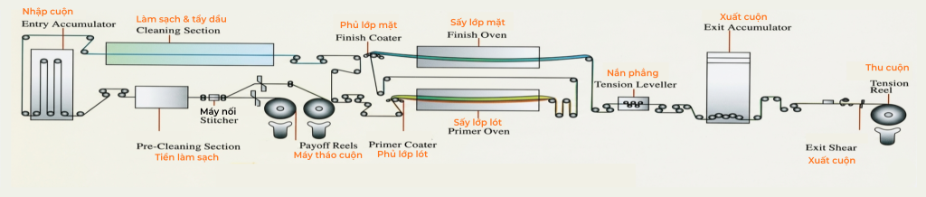 quy trinh san xuat ton mau