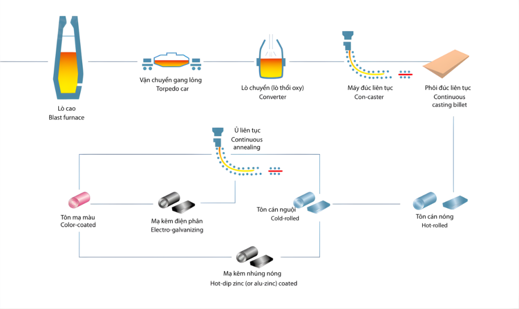 qua trinh tong quan san xuat