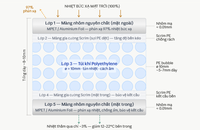 Tấm Cách Nhiệt 2 Mặt Nhôm - Cách nhiệt, chống nóng vượt trội 4 Nguyên lý hoạt động của Tấm cách nhiệt
