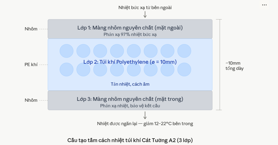 Cấu tạo tấm cách nhiệt A2