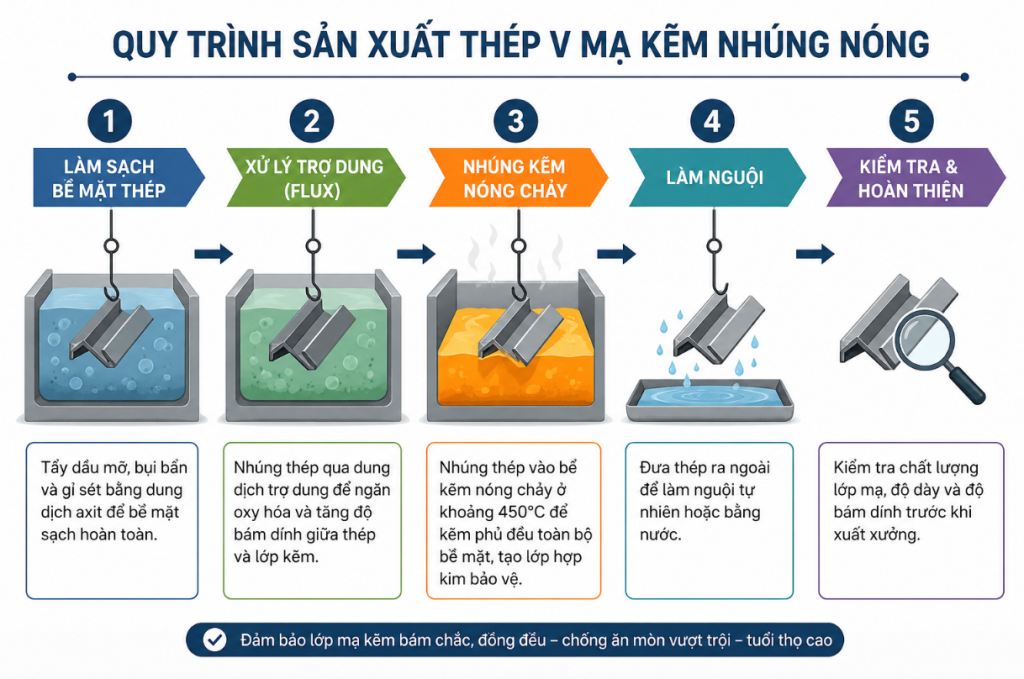 Tìm Hiểu Thép V Mạ Kẽm Nhúng Nóng - Thép SATA 2 Quy trình sản xuất thép V mạ kẽm nhúng nóng