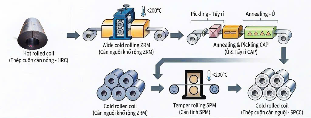 Thép Cán Nguội SPCC Là Gì? Toàn Bộ Thông Tin Chi Tiết Từ A–Z 4 Quy Trình Sản Xuất Thép Cán Nguội SPCC