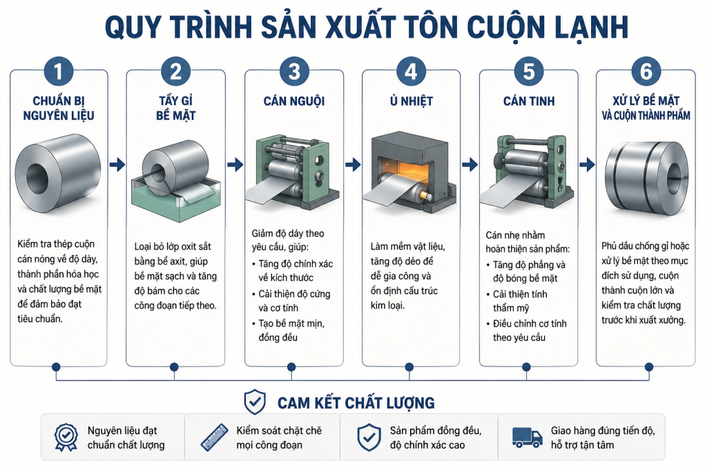 Quy Trình Sản Xuất Tôn Cuộn Lạnh