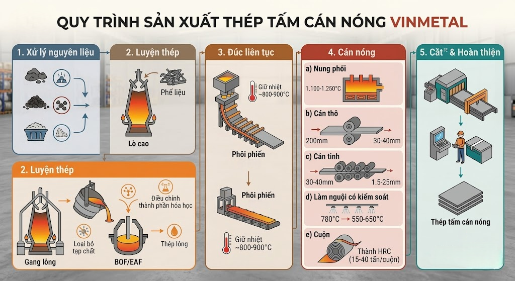 quy trinh san xuat thep can nong